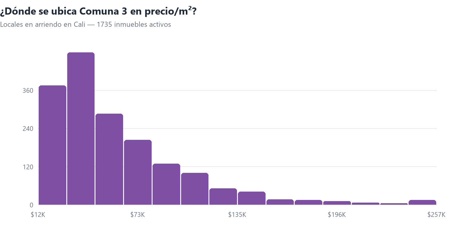 Histograma del precio por m² de locales en arriendo en Cali con la posición de Comuna 3