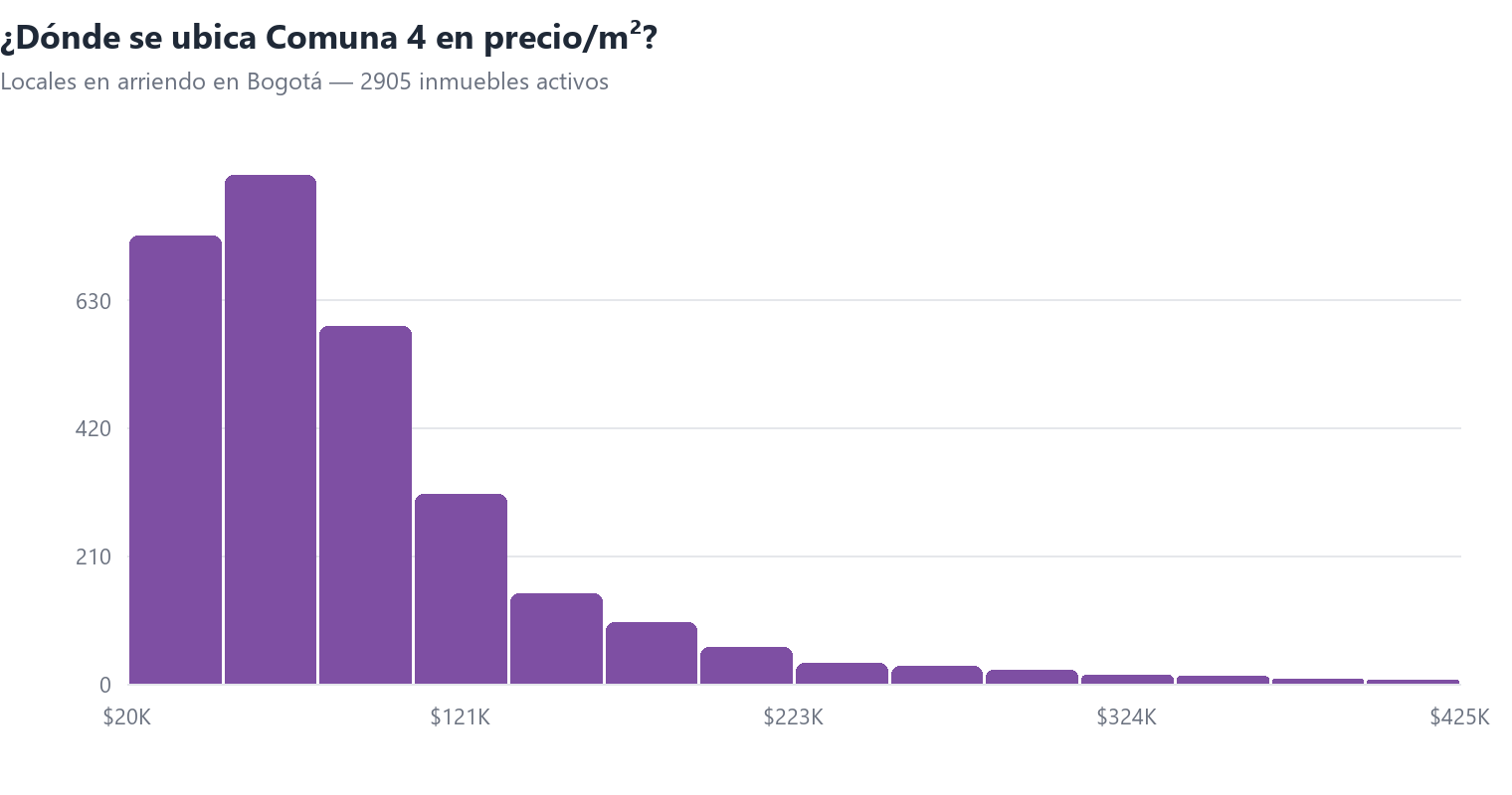 Histograma del precio por m² de locales en arriendo en Bogotá con la posición de Comuna 4