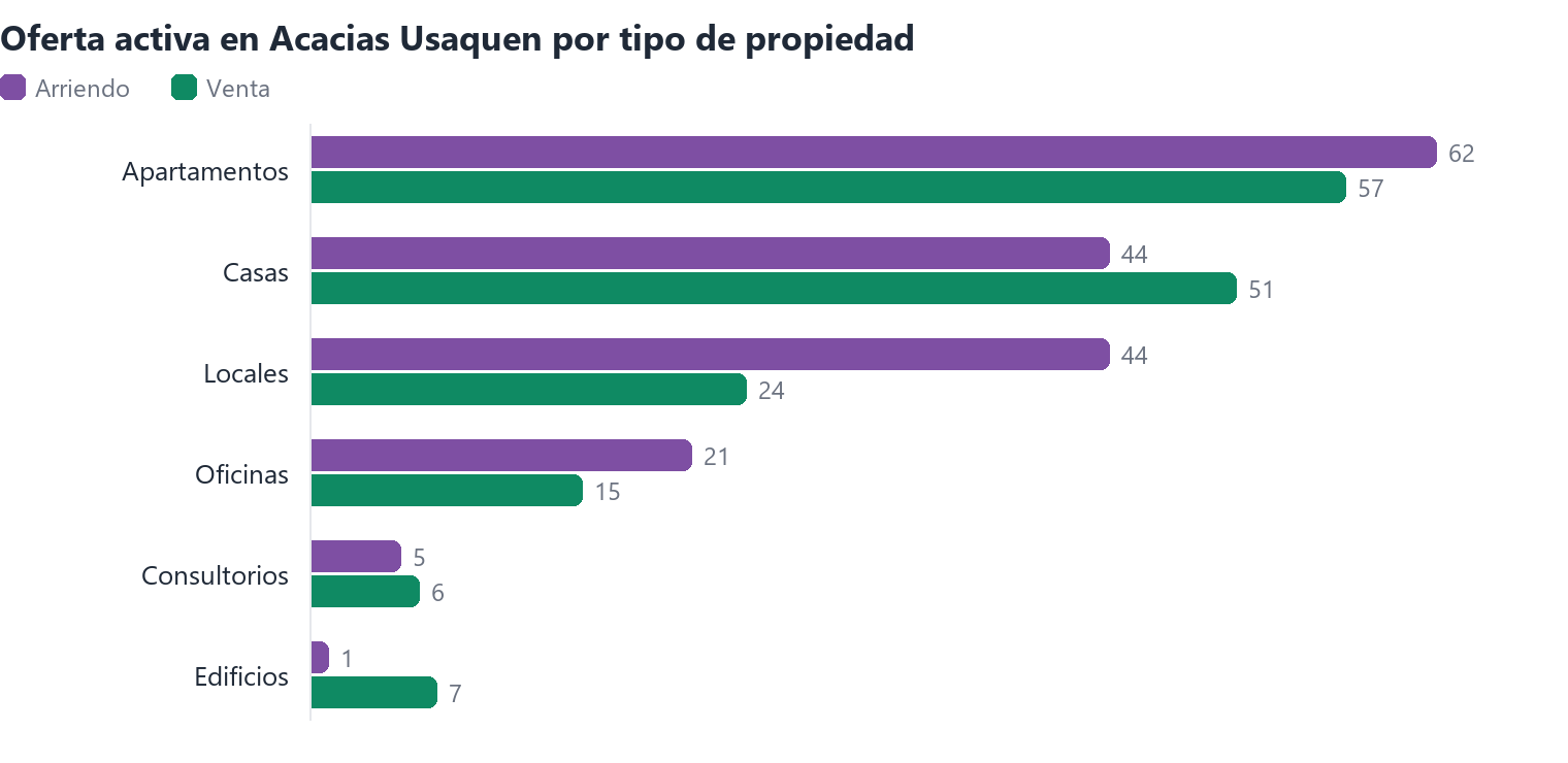 Oferta activa en Acacias Usaquen por tipo de propiedad (arriendo y venta)