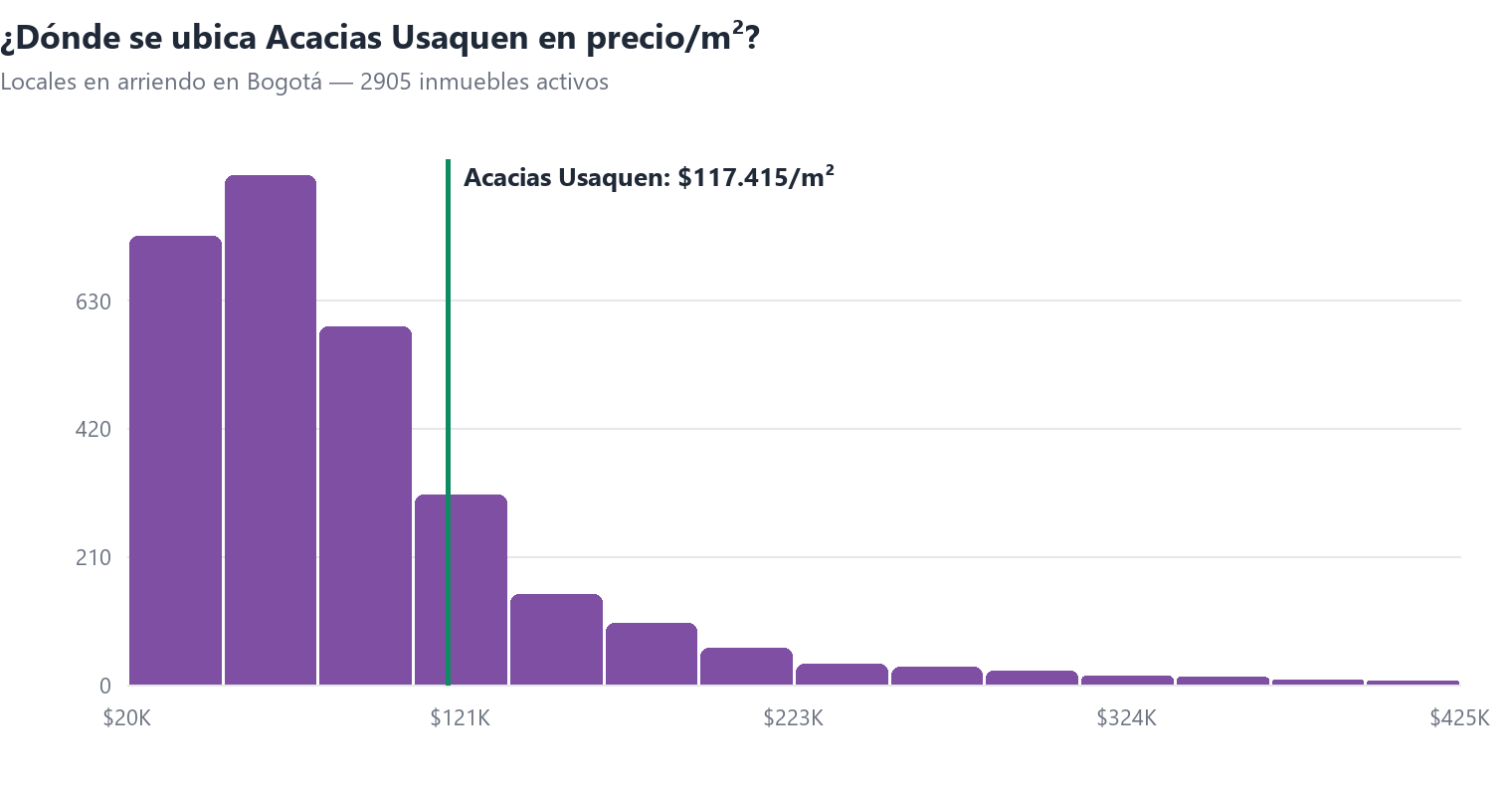 Histograma del precio por m² de locales en arriendo en Bogotá con la posición de Acacias Usaquen