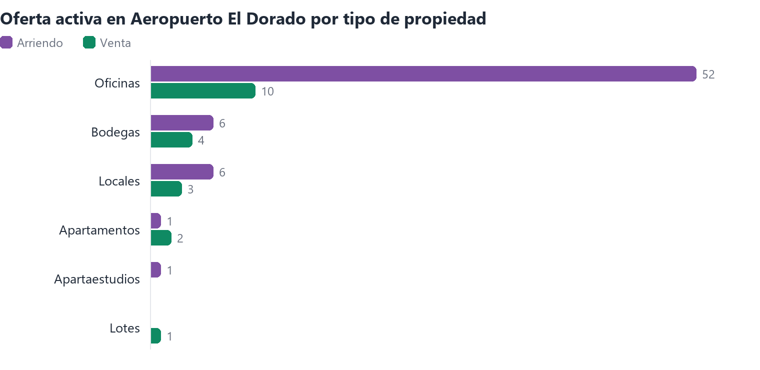 Oferta activa en Aeropuerto El Dorado por tipo de propiedad (arriendo y venta)