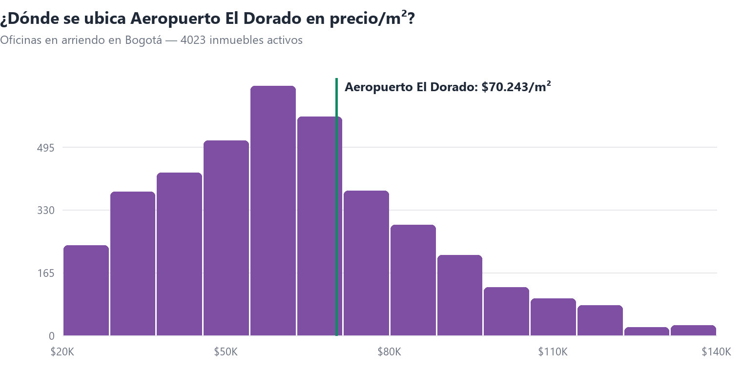 Histograma del precio por m² de oficinas en arriendo en Bogotá con la posición de Aeropuerto El Dorado