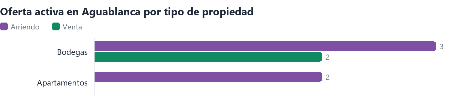 Oferta activa en Aguablanca por tipo de propiedad (arriendo y venta)