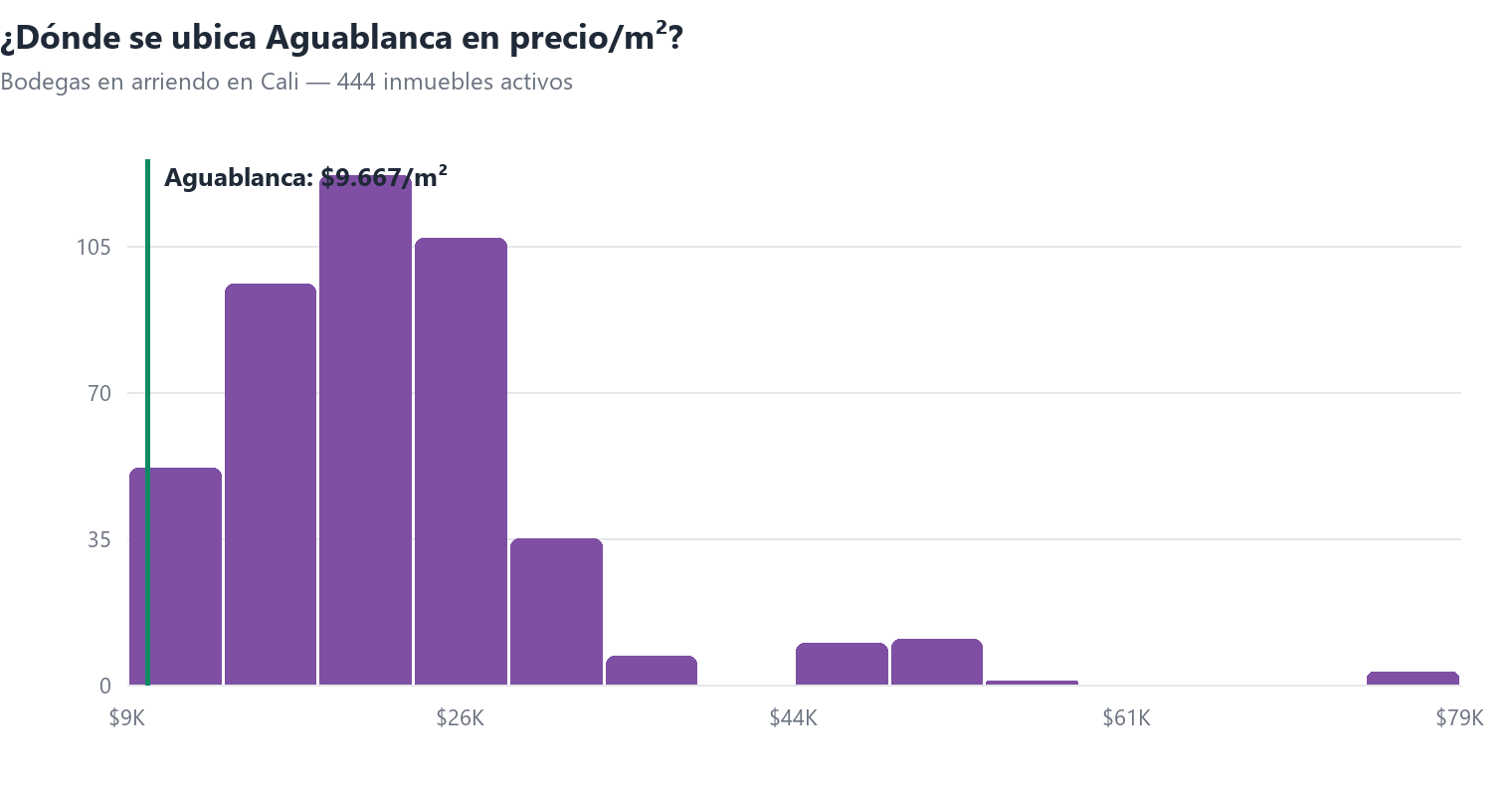 Histograma del precio por m² de bodegas en arriendo en Cali con la posición de Aguablanca