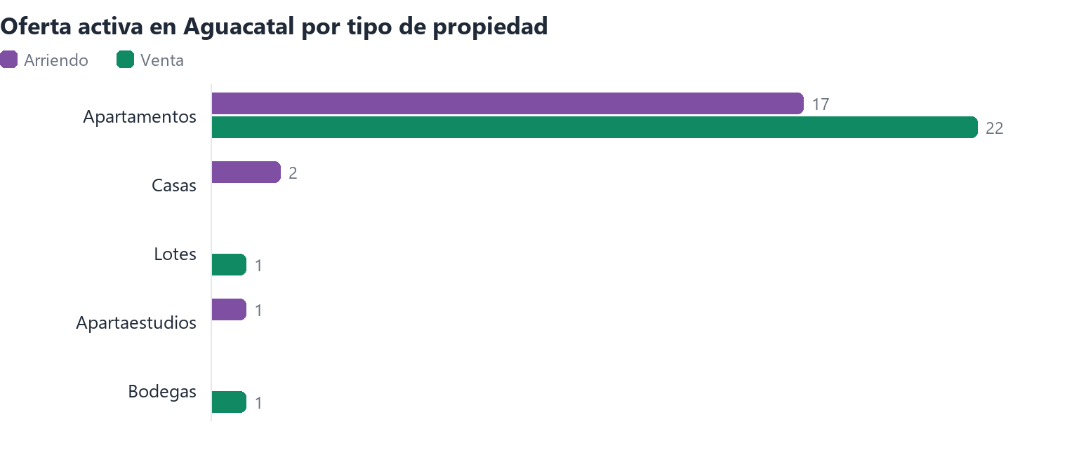 Oferta activa en Aguacatal por tipo de propiedad (arriendo y venta)