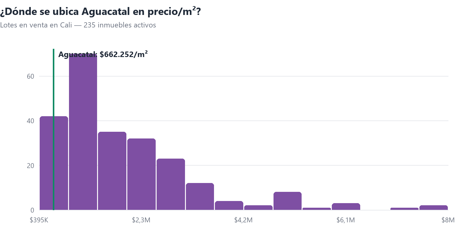Histograma del precio por m² de lotes en venta en Cali con la posición de Aguacatal