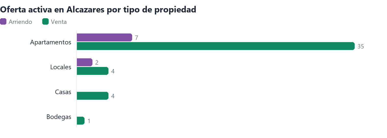Oferta activa en Alcazares por tipo de propiedad (arriendo y venta)