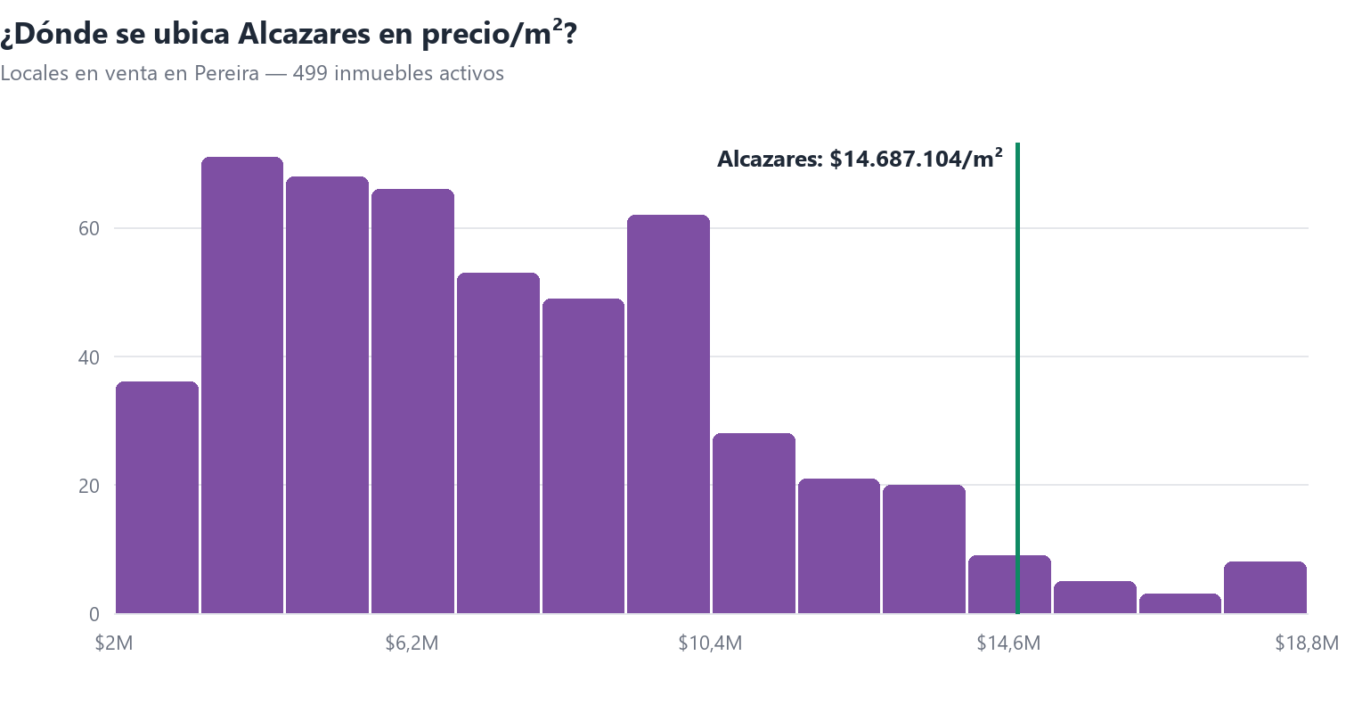 Histograma del precio por m² de locales en venta en Pereira con la posición de Alcazares