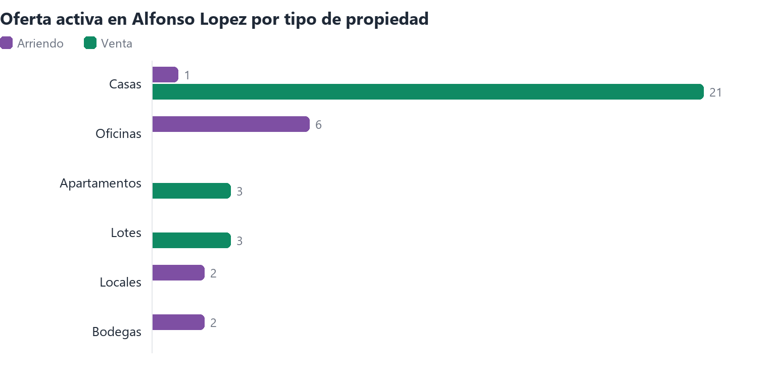 Oferta activa en Alfonso Lopez por tipo de propiedad (arriendo y venta)