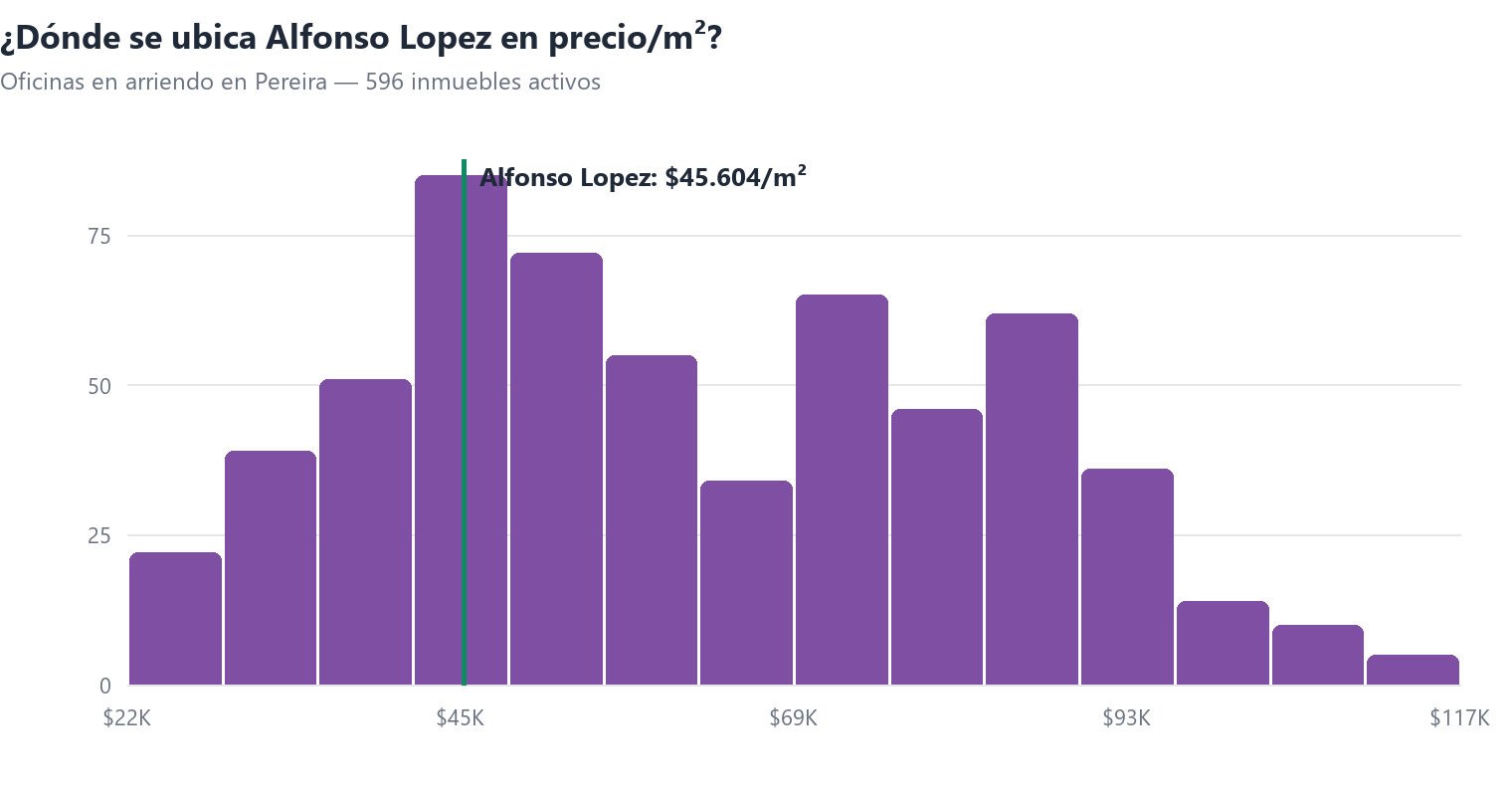 Histograma del precio por m² de oficinas en arriendo en Pereira con la posición de Alfonso Lopez