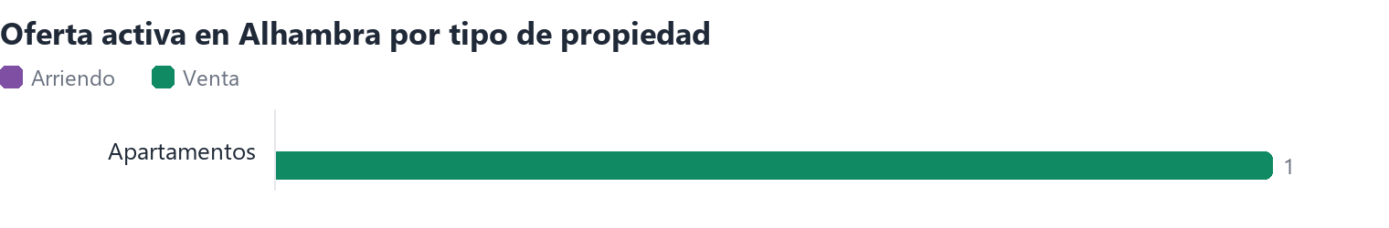 Oferta activa en Alhambra por tipo de propiedad (arriendo y venta)