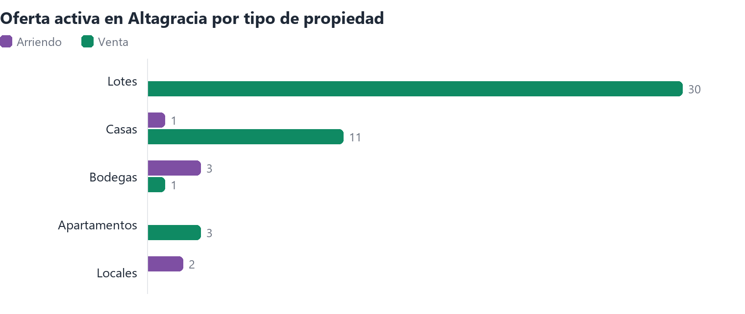 Oferta activa en Altagracia por tipo de propiedad (arriendo y venta)