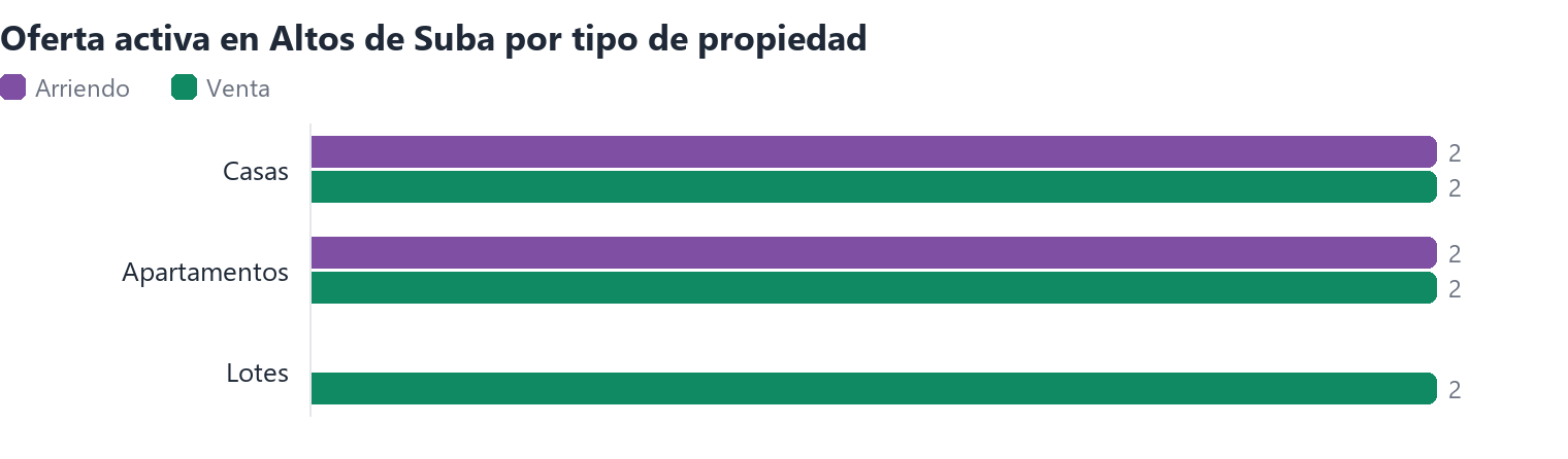 Oferta activa en Altos de Suba por tipo de propiedad (arriendo y venta)