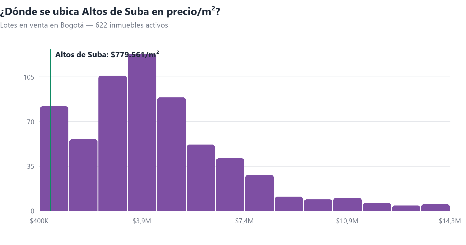 Histograma del precio por m² de lotes en venta en Bogotá con la posición de Altos de Suba
