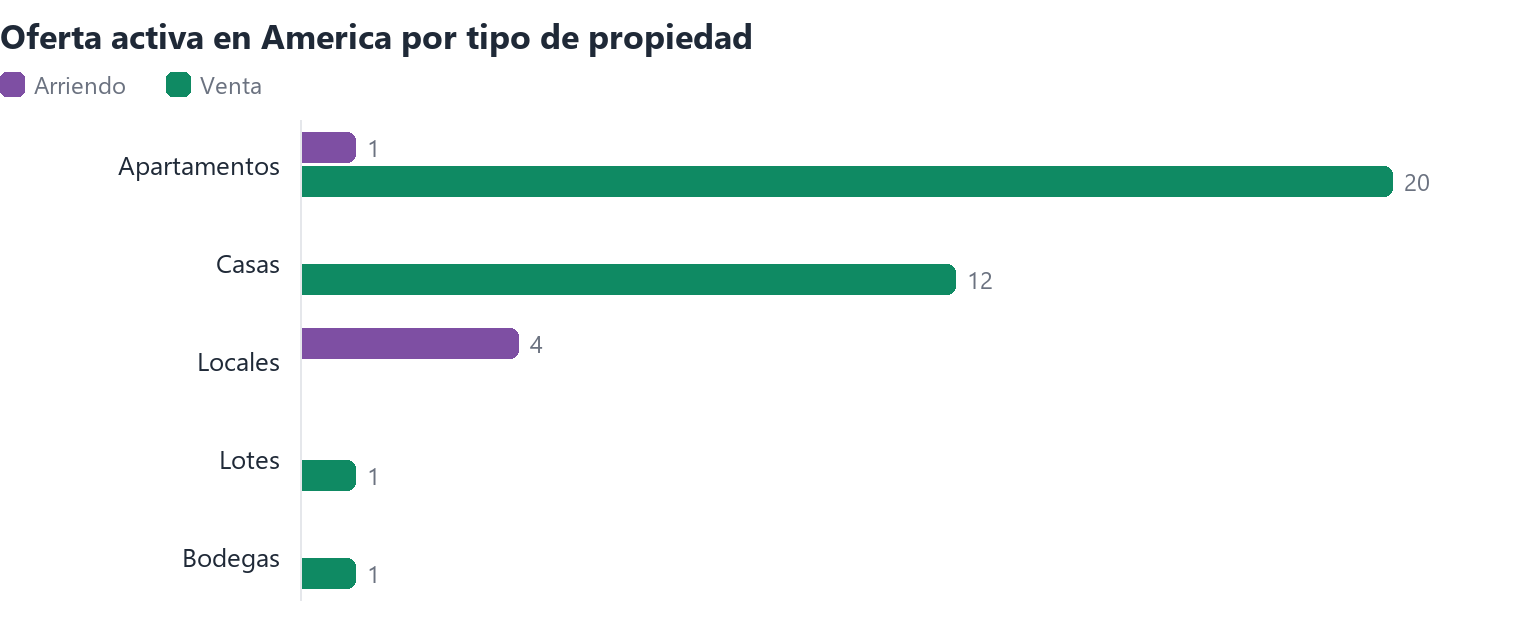 Oferta activa en America por tipo de propiedad (arriendo y venta)
