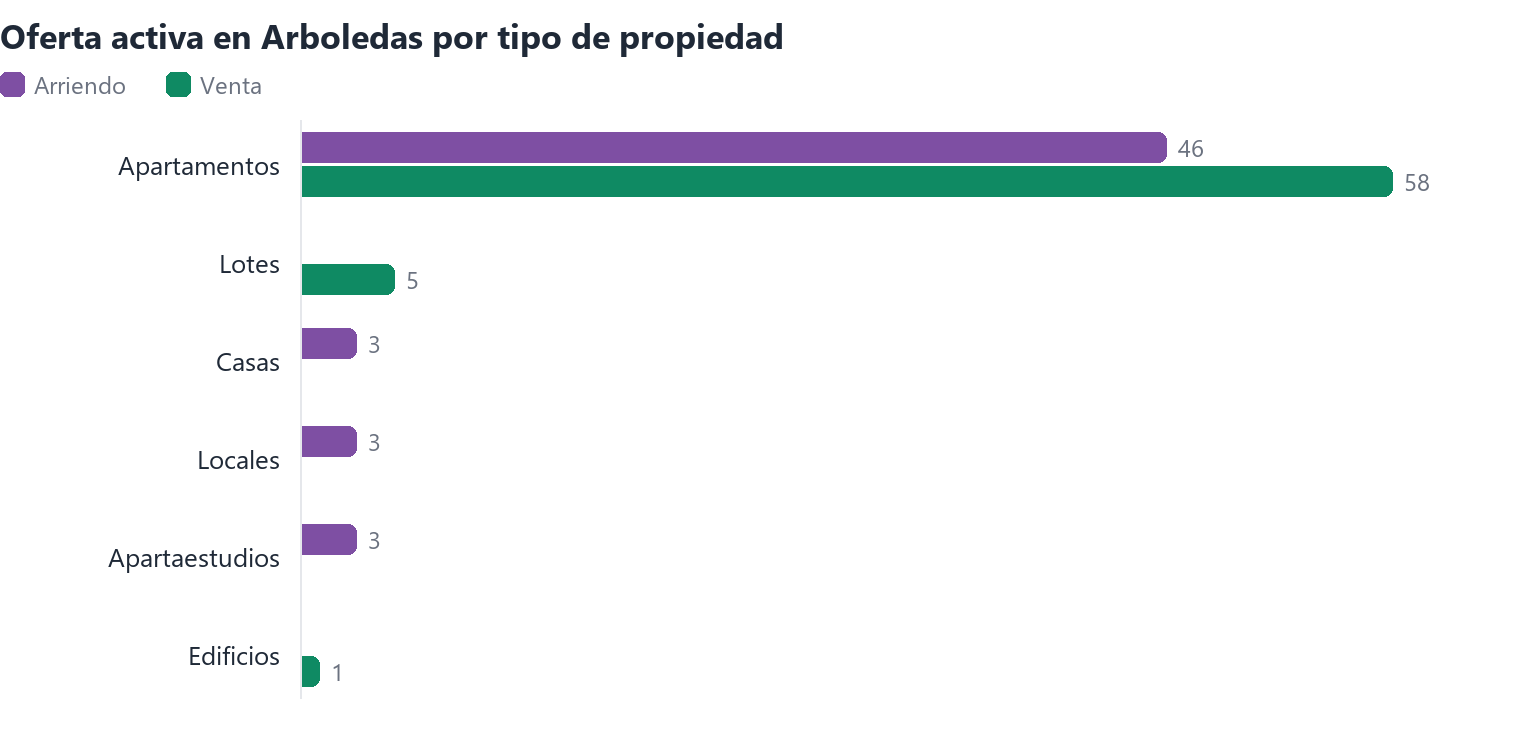 Oferta activa en Arboledas por tipo de propiedad (arriendo y venta)
