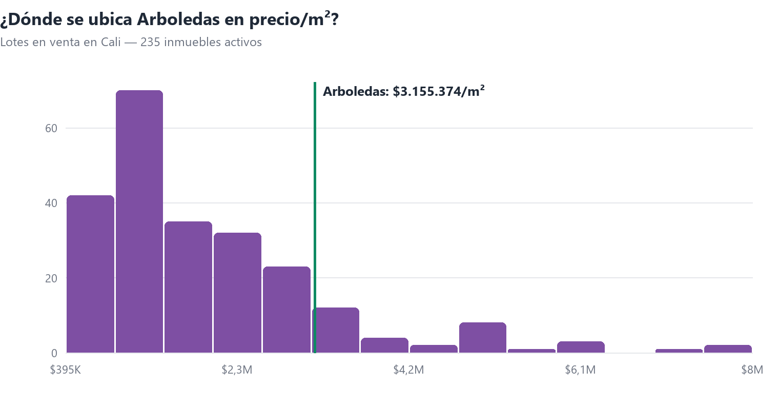 Histograma del precio por m² de lotes en venta en Cali con la posición de Arboledas