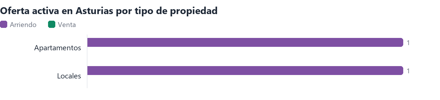 Oferta activa en Asturias por tipo de propiedad (arriendo y venta)