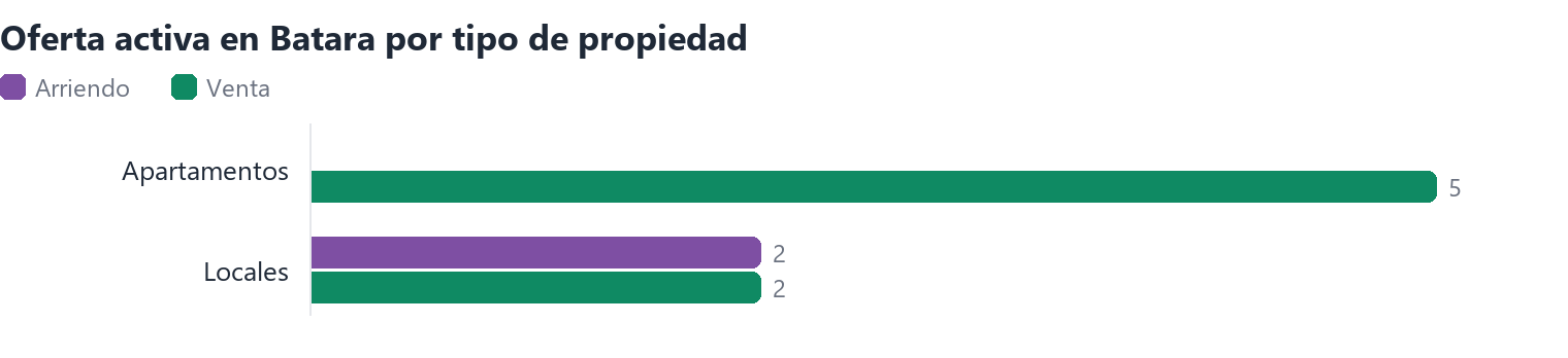 Oferta activa en Batara por tipo de propiedad (arriendo y venta)