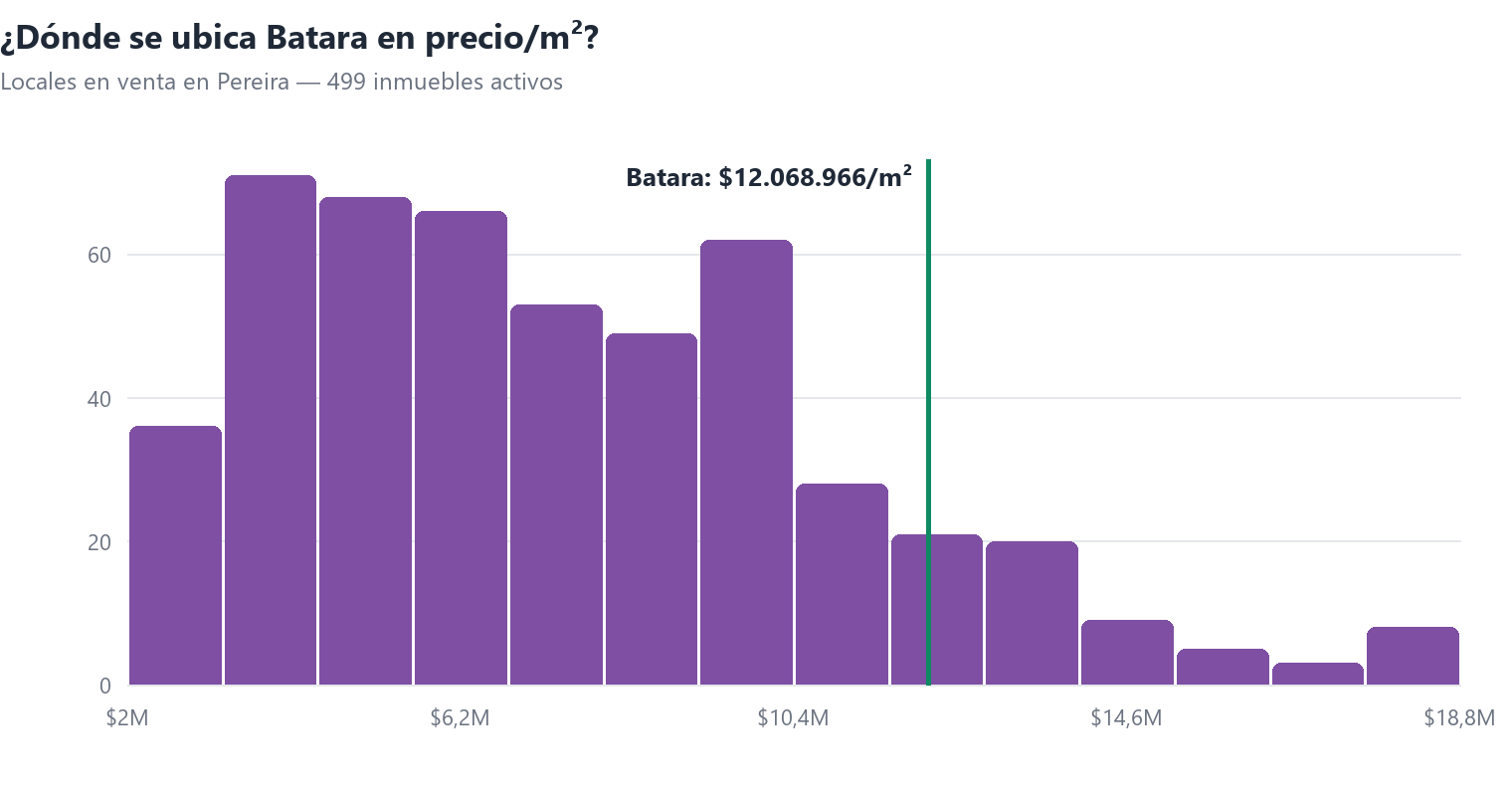 Histograma del precio por m² de locales en venta en Pereira con la posición de Batara