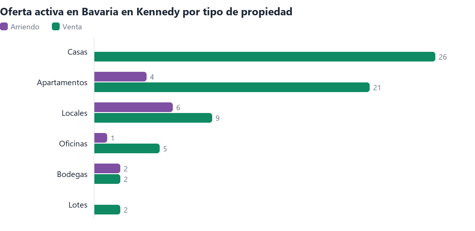 Oferta activa en Bavaria en Kennedy por tipo de propiedad (arriendo y venta)