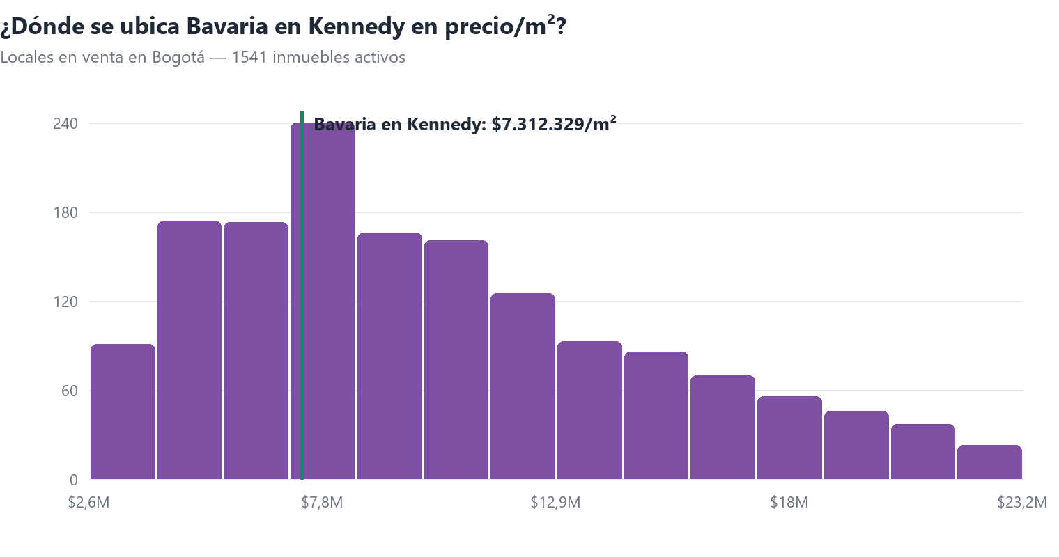 Histograma del precio por m² de locales en venta en Bogotá con la posición de Bavaria en Kennedy