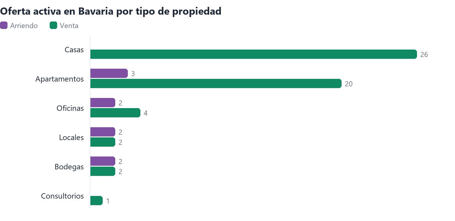 Oferta activa en Bavaria por tipo de propiedad (arriendo y venta)