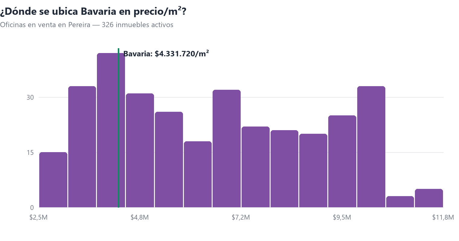 Histograma del precio por m² de oficinas en venta en Pereira con la posición de Bavaria