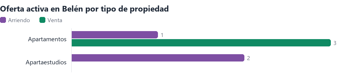 Oferta activa en Belén por tipo de propiedad (arriendo y venta)
