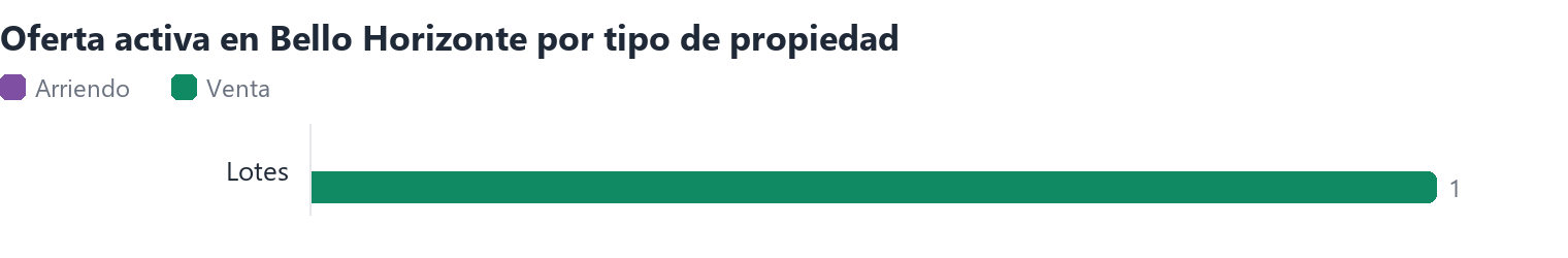 Oferta activa en Bello Horizonte por tipo de propiedad (arriendo y venta)