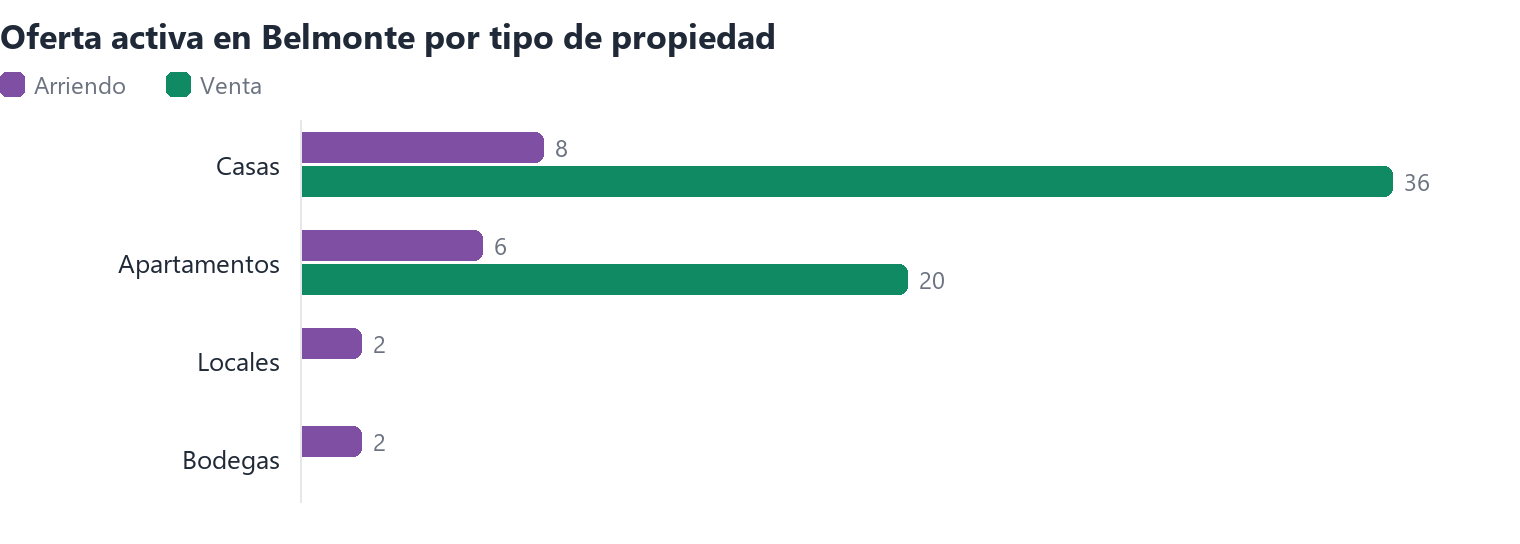 Oferta activa en Belmonte por tipo de propiedad (arriendo y venta)
