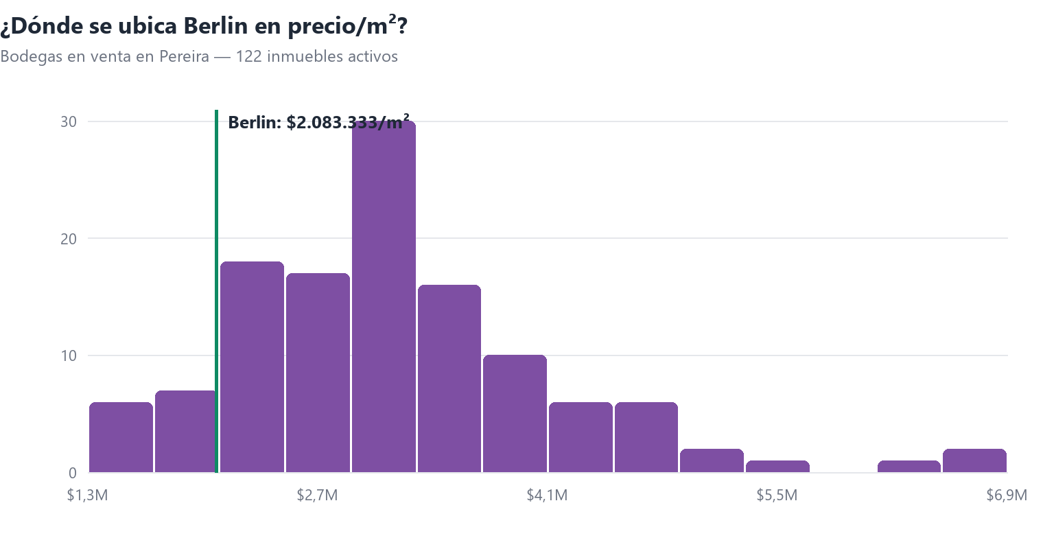 Histograma del precio por m² de bodegas en venta en Pereira con la posición de Berlin