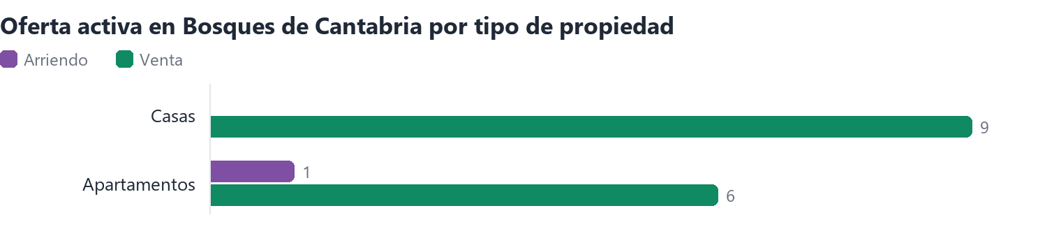 Oferta activa en Bosques de Cantabria por tipo de propiedad (arriendo y venta)