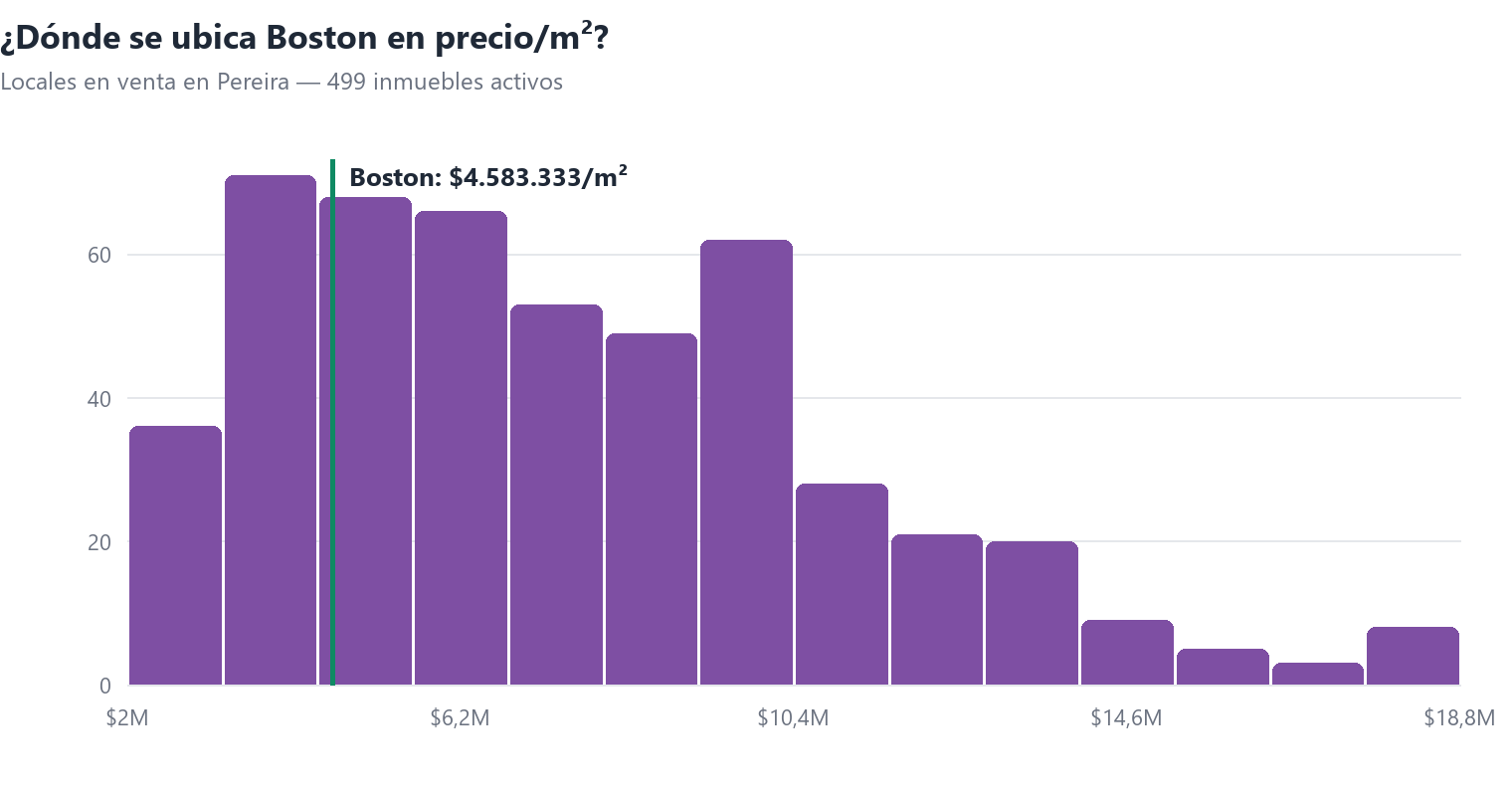 Histograma del precio por m² de locales en venta en Pereira con la posición de Boston
