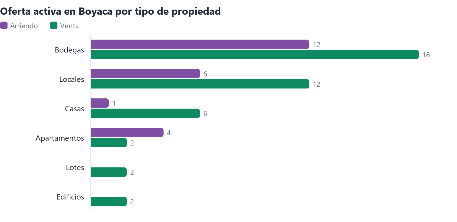 Oferta activa en Boyaca por tipo de propiedad (arriendo y venta)