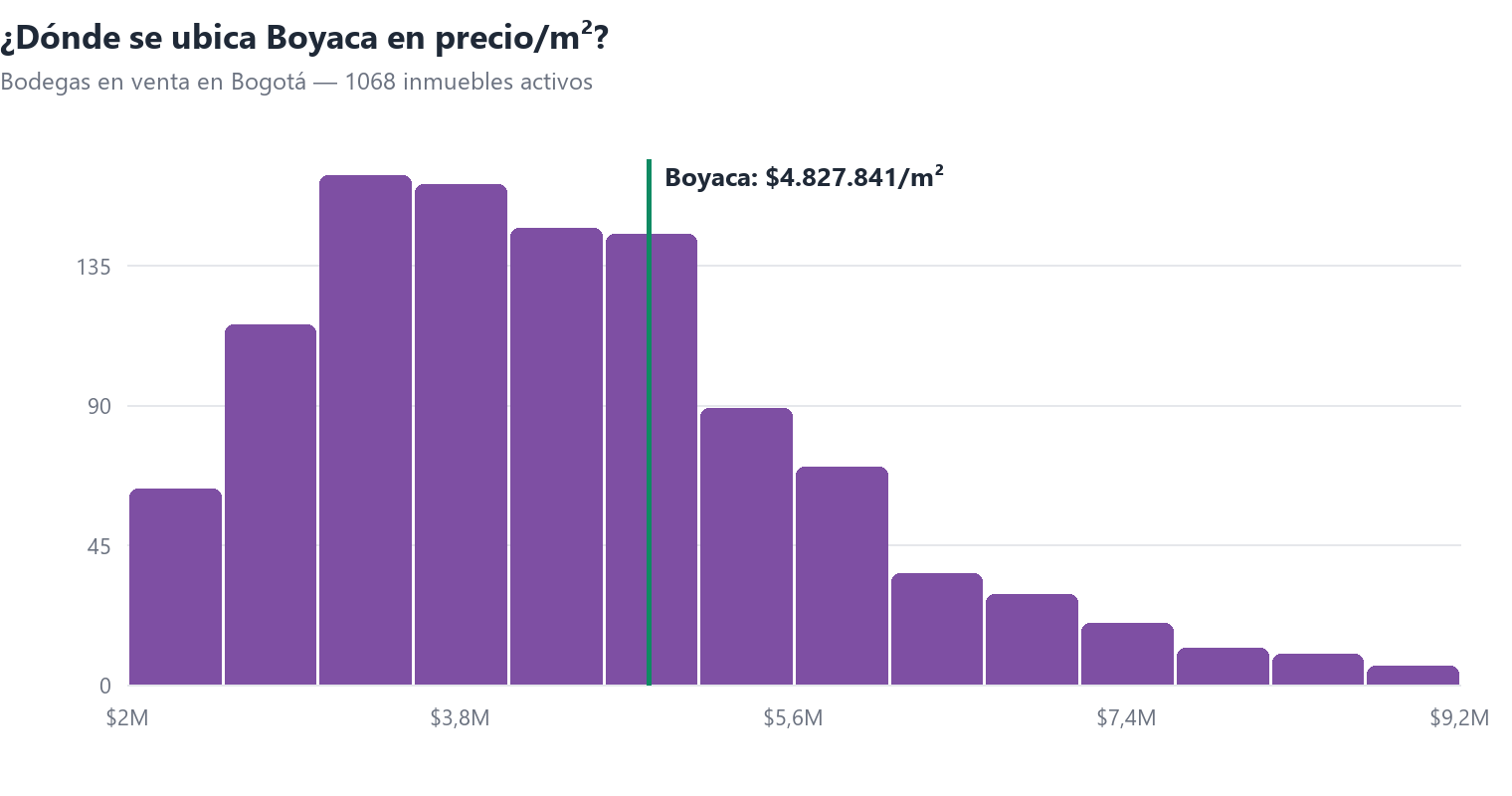 Histograma del precio por m² de bodegas en venta en Bogotá con la posición de Boyaca
