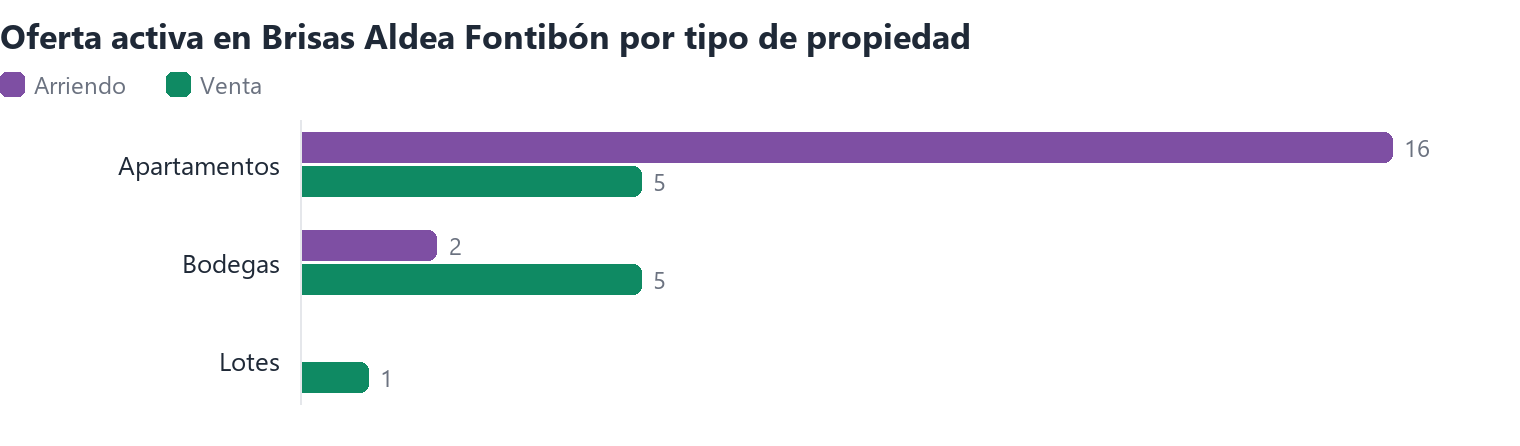 Oferta activa en Brisas Aldea Fontibón por tipo de propiedad (arriendo y venta)