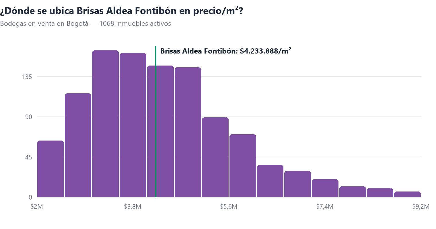 Histograma del precio por m² de bodegas en venta en Bogotá con la posición de Brisas Aldea Fontibón