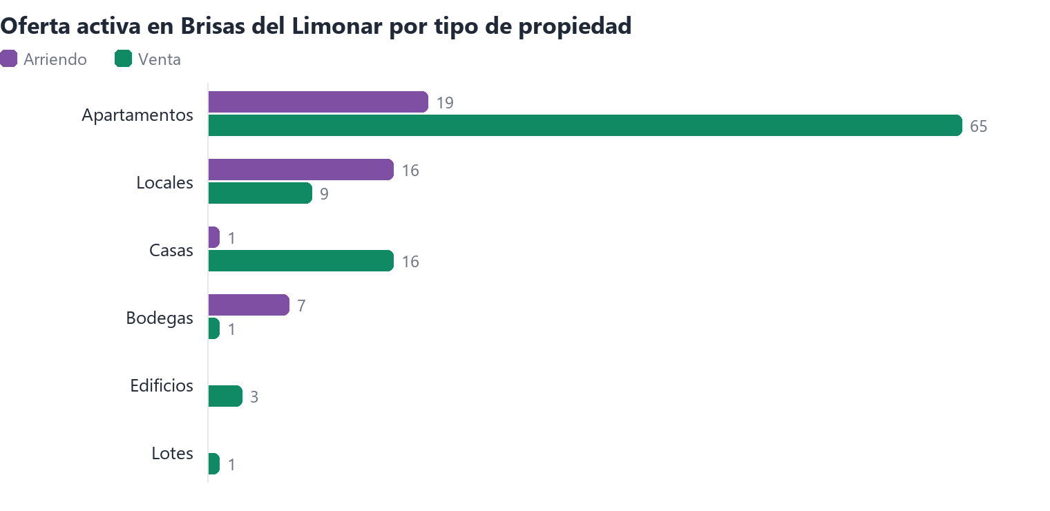 Oferta activa en Brisas del Limonar por tipo de propiedad (arriendo y venta)