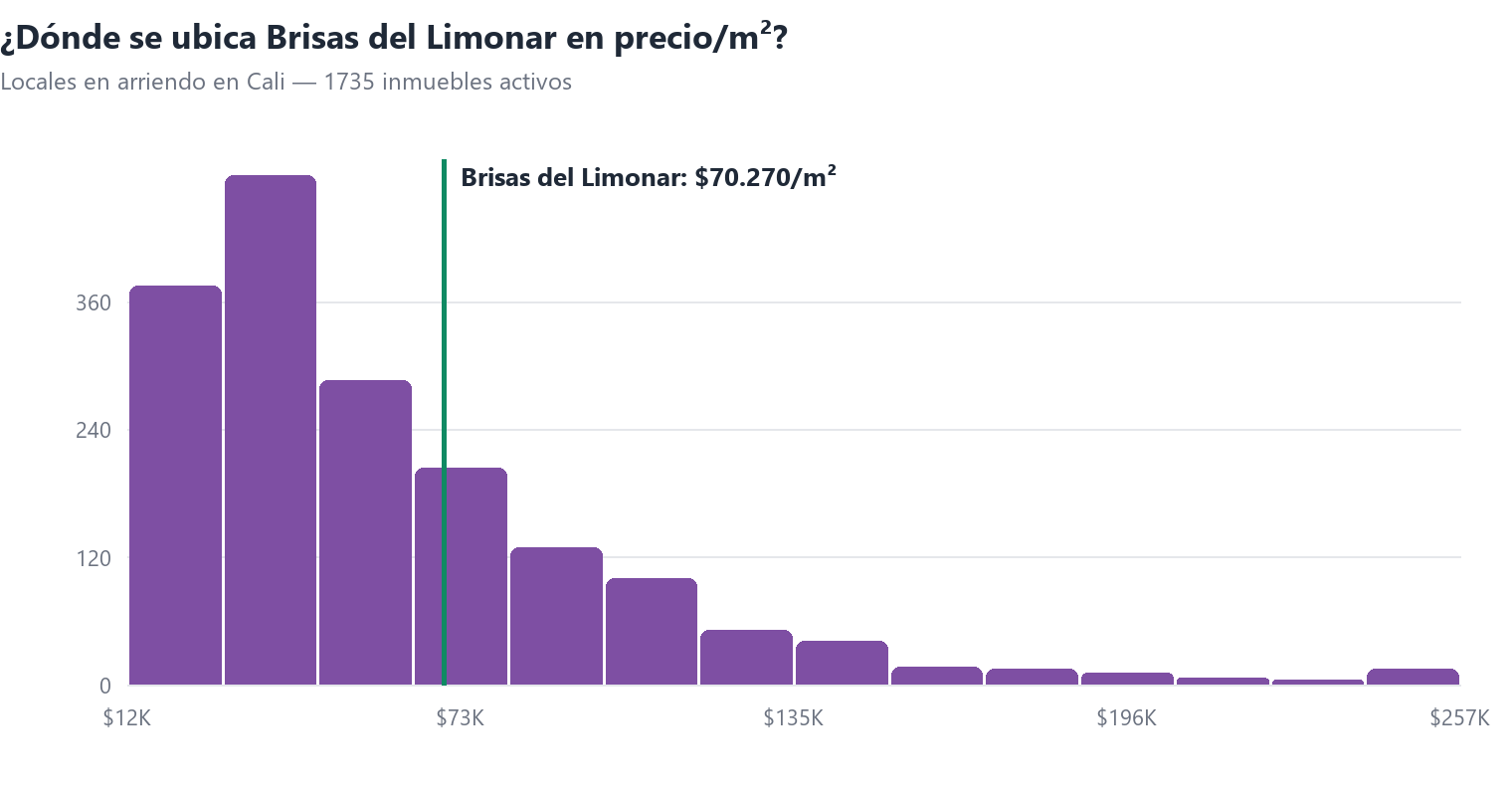 Histograma del precio por m² de locales en arriendo en Cali con la posición de Brisas del Limonar