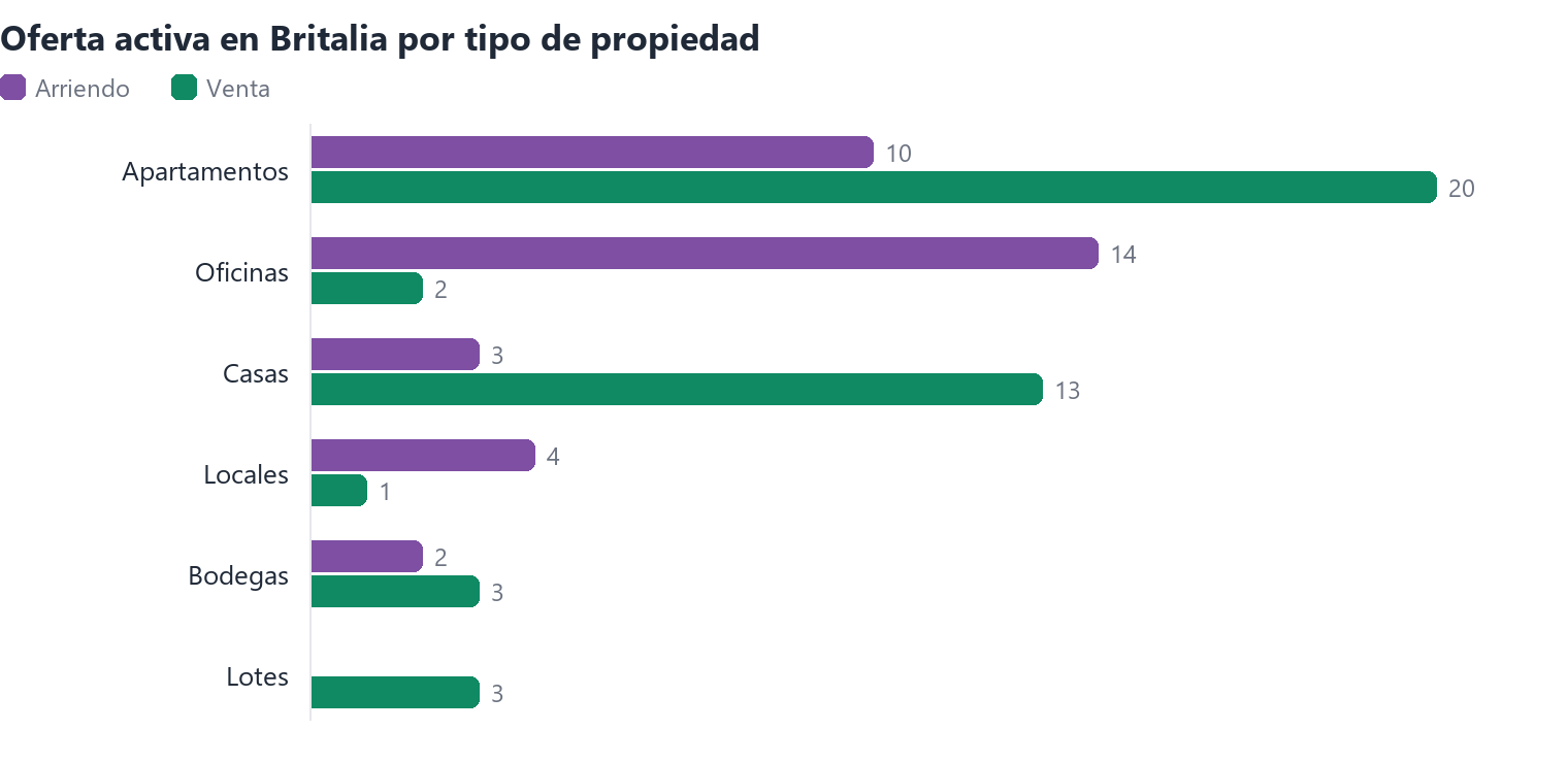 Oferta activa en Britalia por tipo de propiedad (arriendo y venta)