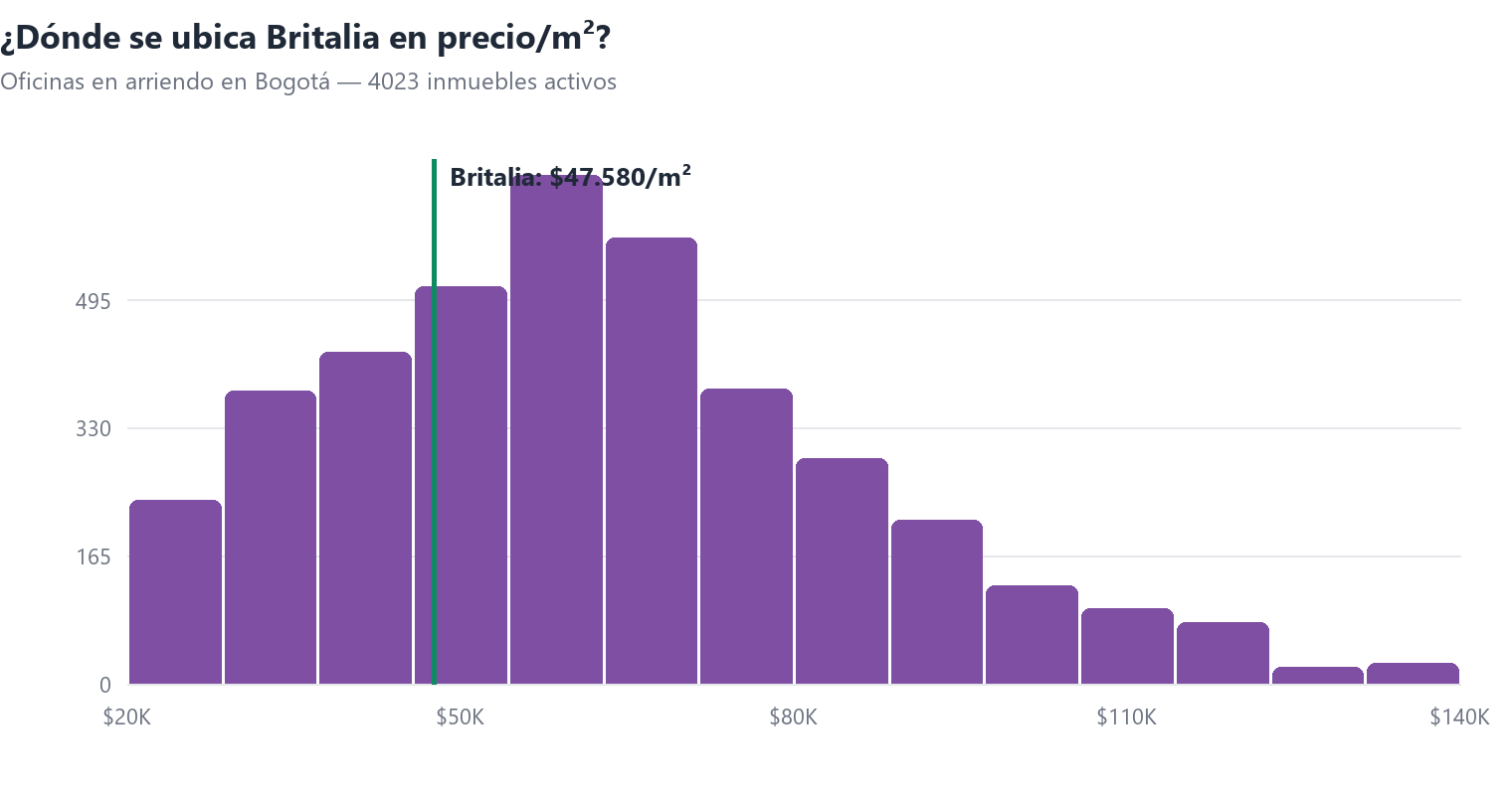 Histograma del precio por m² de oficinas en arriendo en Bogotá con la posición de Britalia