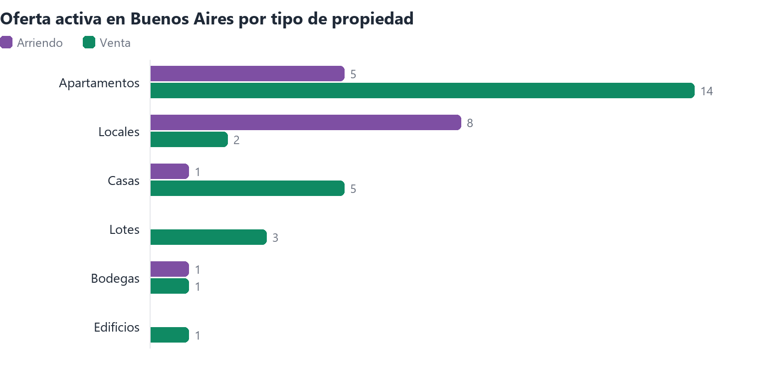Oferta activa en Buenos Aires por tipo de propiedad (arriendo y venta)