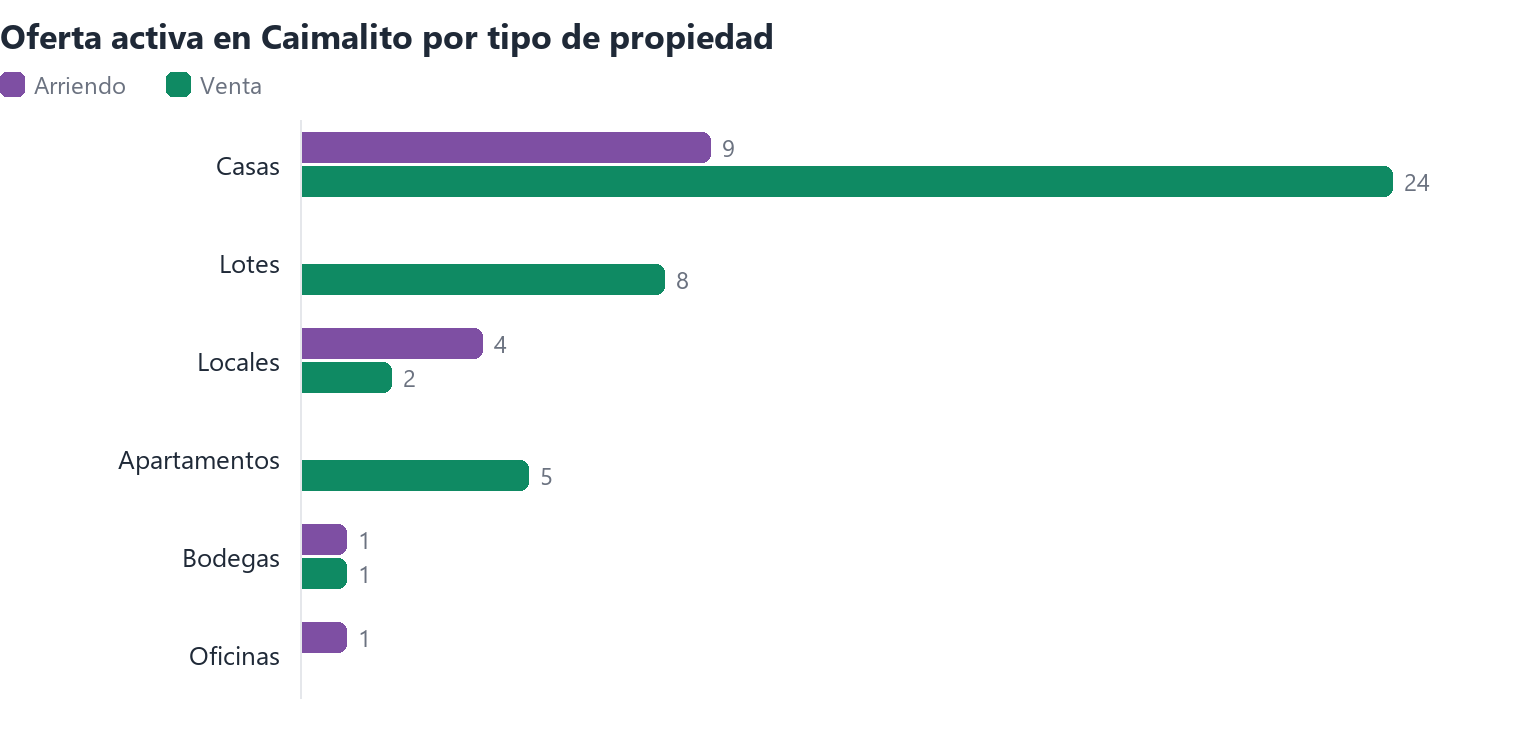 Oferta activa en Caimalito por tipo de propiedad (arriendo y venta)