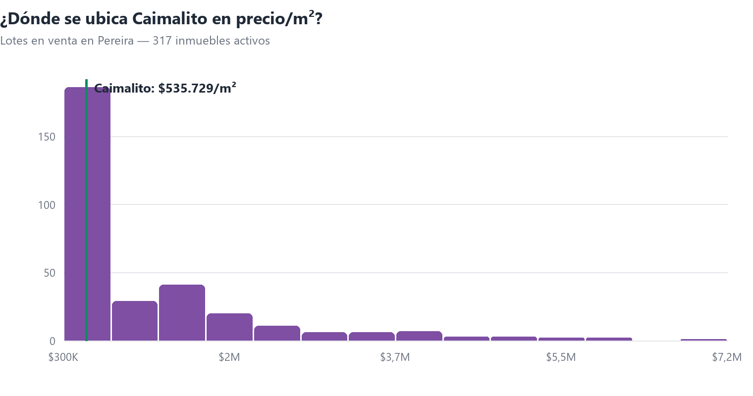 Histograma del precio por m² de lotes en venta en Pereira con la posición de Caimalito