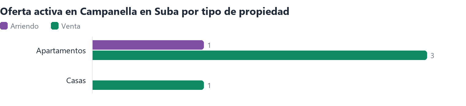 Oferta activa en Campanella en Suba por tipo de propiedad (arriendo y venta)