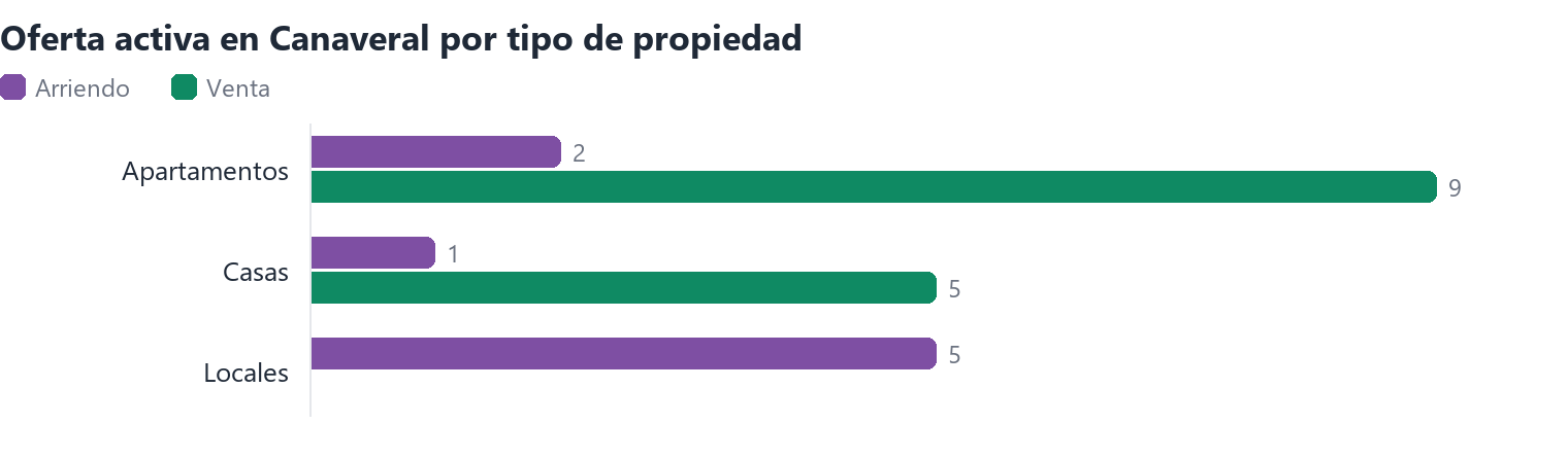 Oferta activa en Canaveral por tipo de propiedad (arriendo y venta)