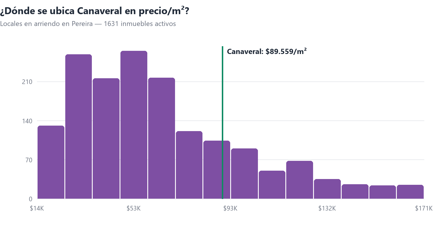 Histograma del precio por m² de locales en arriendo en Pereira con la posición de Canaveral