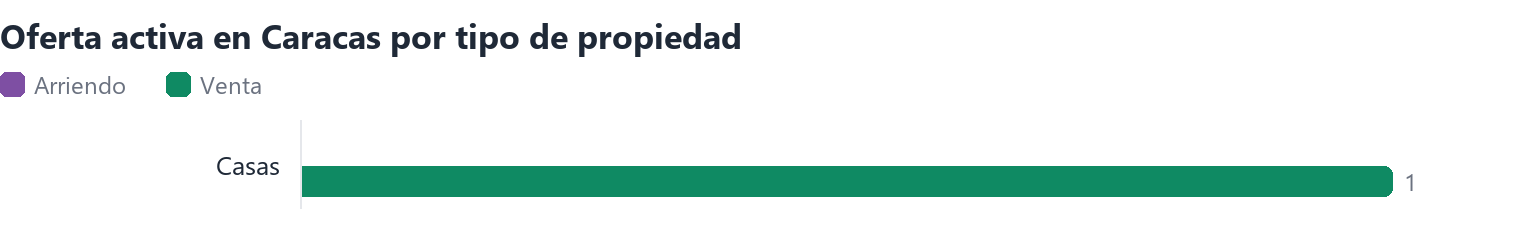 Oferta activa en Caracas por tipo de propiedad (arriendo y venta)