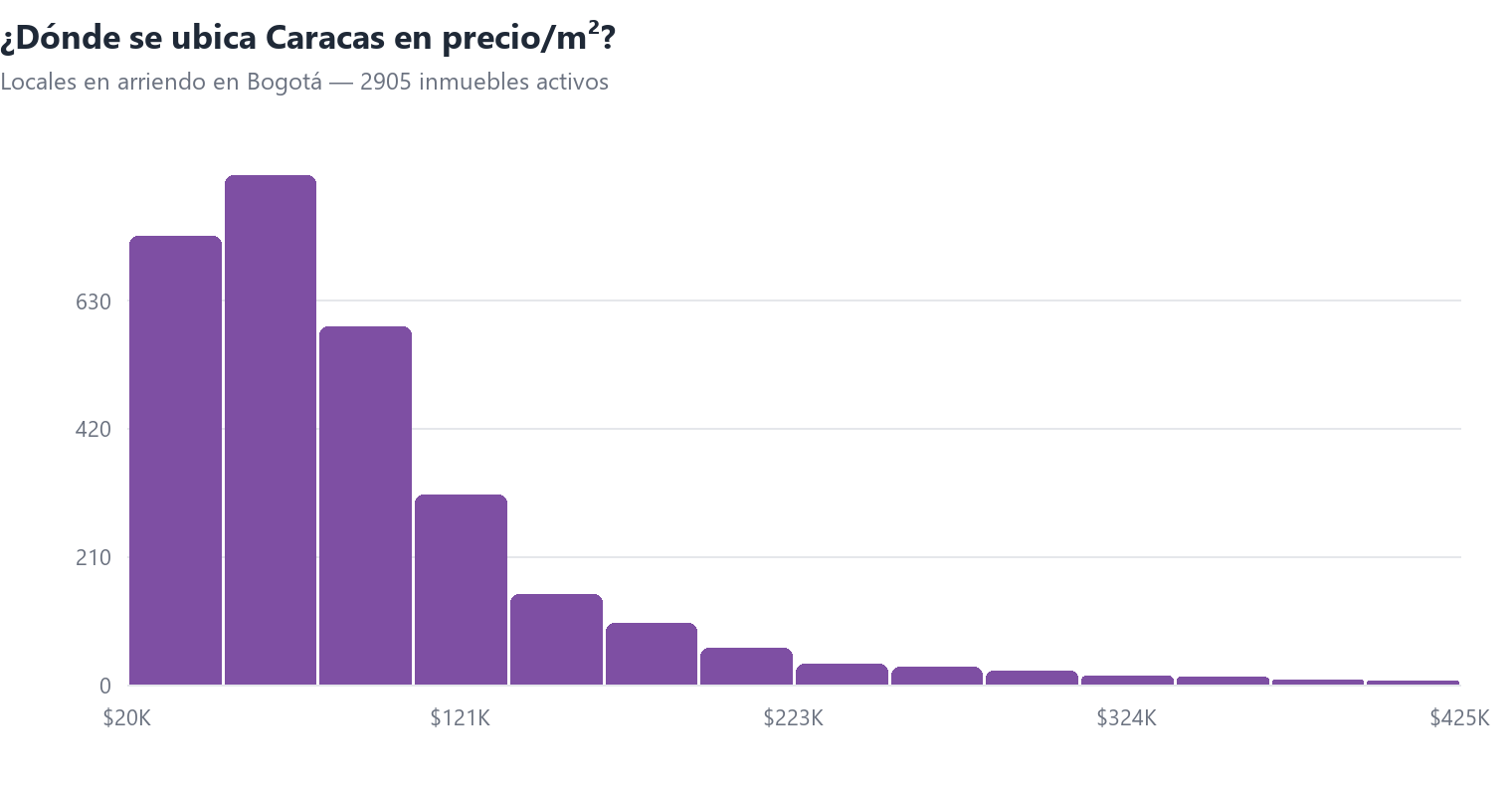 Histograma del precio por m² de locales en arriendo en Bogotá con la posición de Caracas